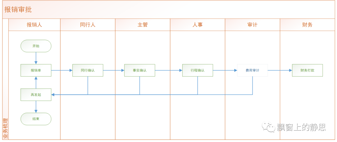 【产品经理】业务问题的诊断。由简入繁，渐进成长